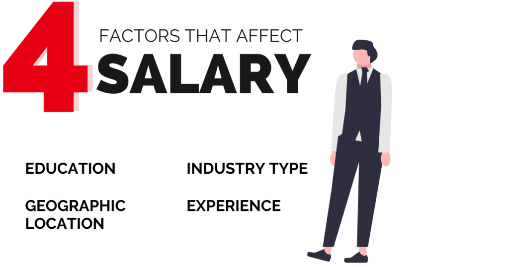 The 4 factors that affect salary when asking for a raise. Education, Industry type, Geographic location, Experience. 
