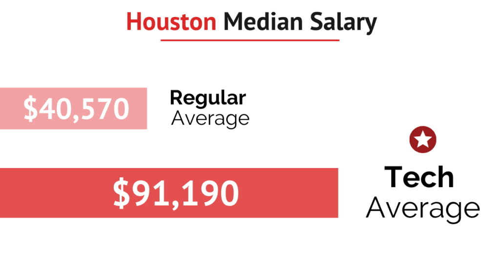 In Houston, the median annual salary for all jobs is $56,019, the median pay for tech jobs is an impressive $91,190 annually.