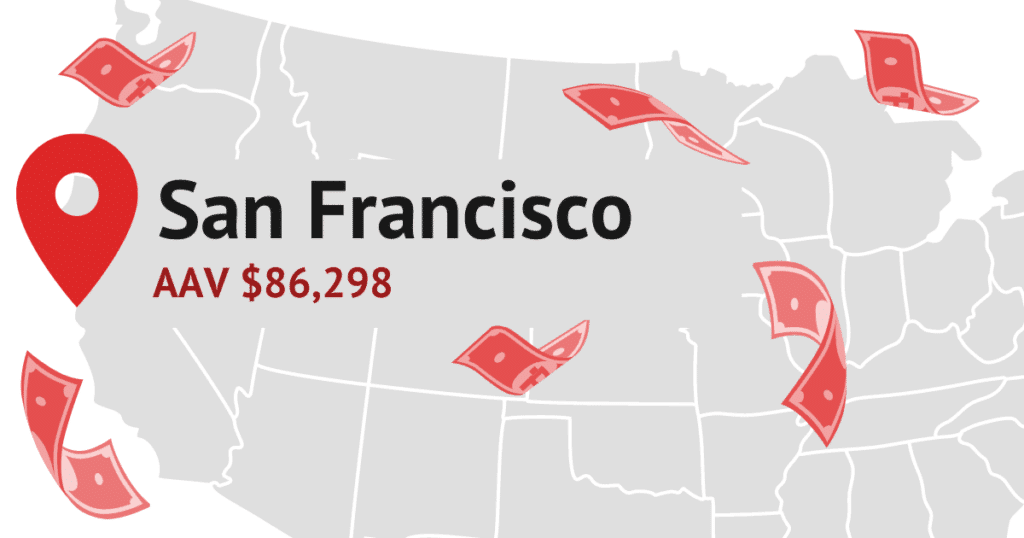 In San Francisco, the average salary for tech sales positions was $86,298 annually