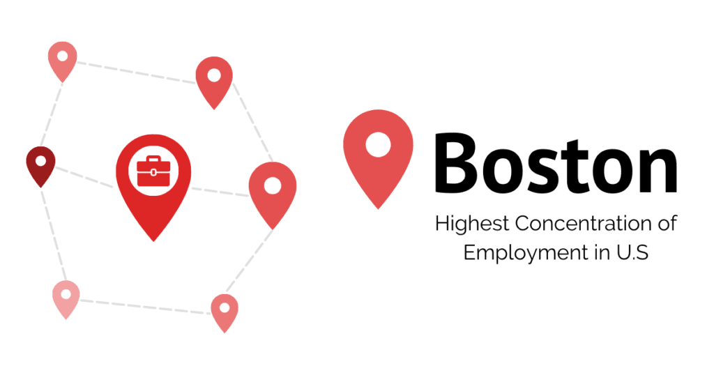 Boston is accredited with one of the highest concentrations of employment in the U.S.