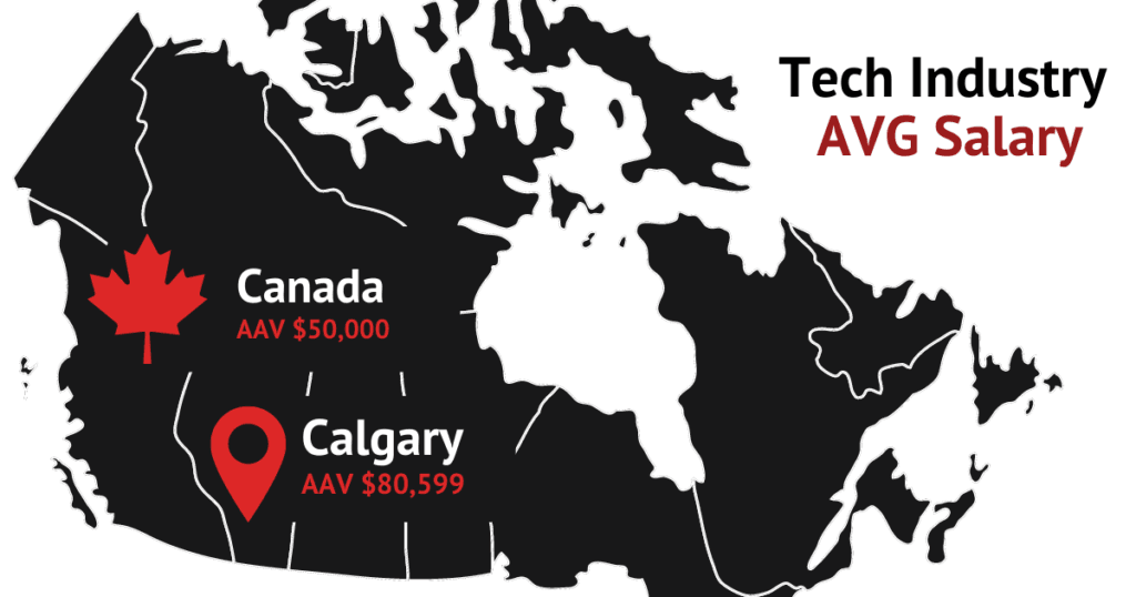 The average tech job salary in Calgary is $80,599