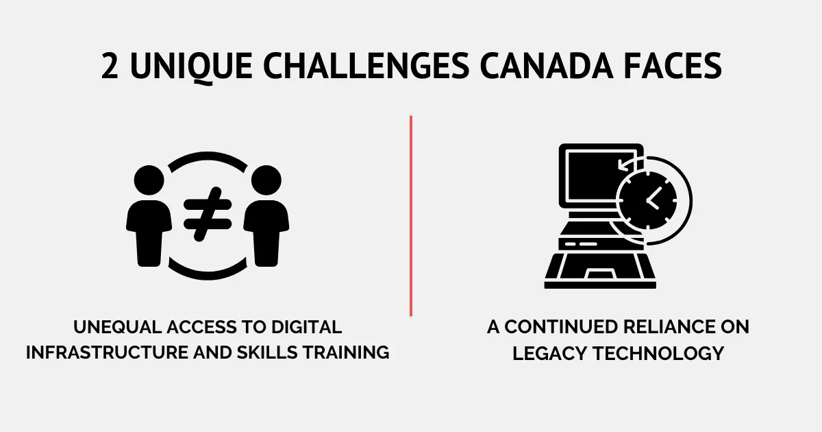 2 Unique Challenges Canada Faces. 1 - Unequal access to digital infrastructure and skills training. 2 - A continued reliance on legacy technology.