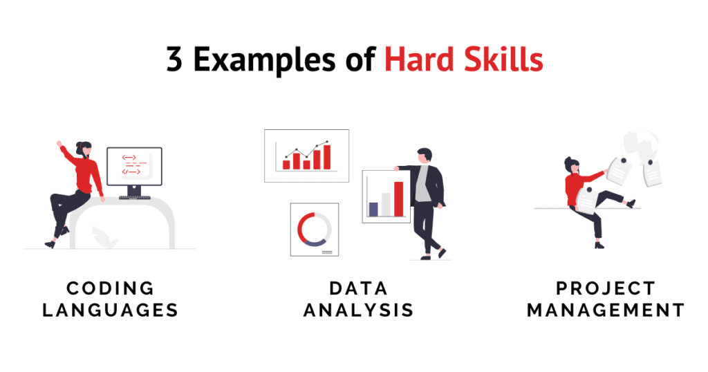 Three examples of hard skills: coding languages, data analysis, project management.