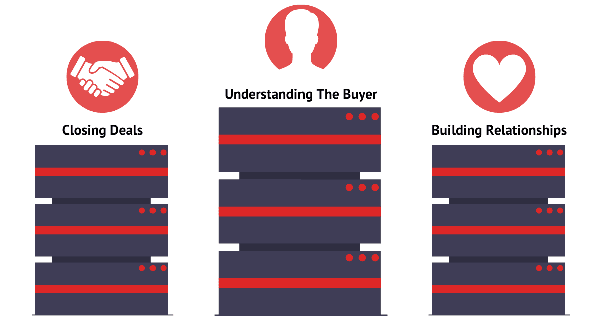 The 3 pillars of B2B sales: Understanding the buyer, building relationships, and closing deals.