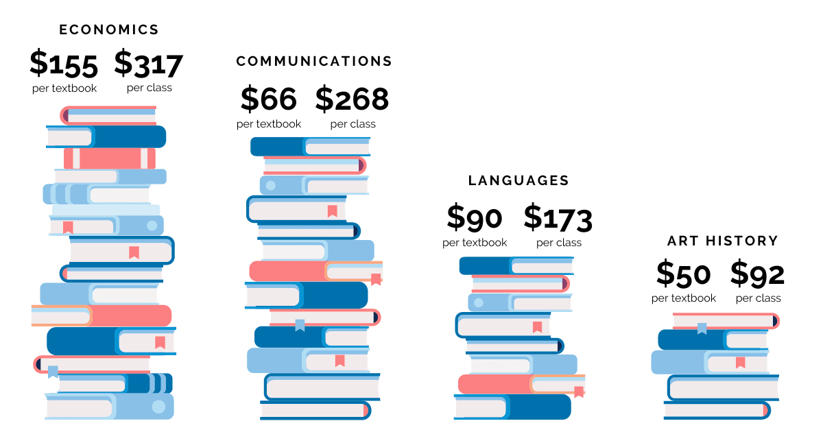 The Average Cost of College Textbooks Over a 4-Year Degree