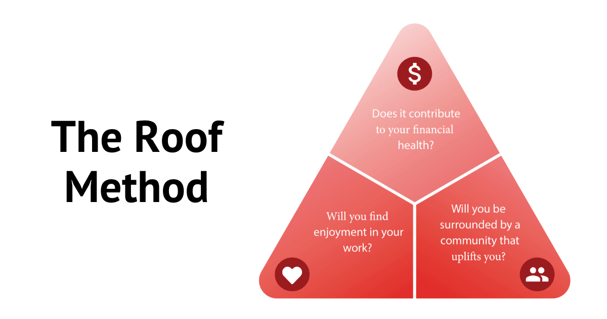 The roof method for finding Career Success. 1. Does it contribute to your financial health? 2. Will you be surrounded by a community that uplifts you? 3. Will you find enjoyment in your work? 