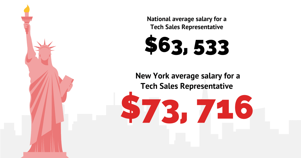 Putting the location of New York tech sales jobs on the map. 