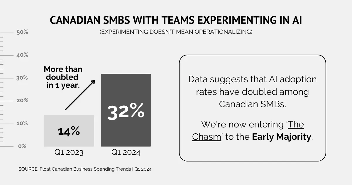 Canadian SMBs with Teams Experimenting in AI. (Experimenting Doesn’t MEAN Operationalizing). AI usage rates more than doubled from 14% in Q1 2023 to 32% in Q1 2024. 