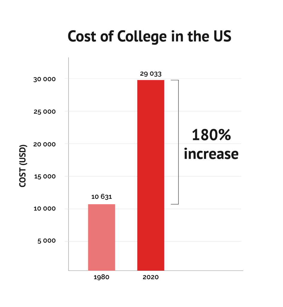 Cost of College increase in the US from 2000-2020.