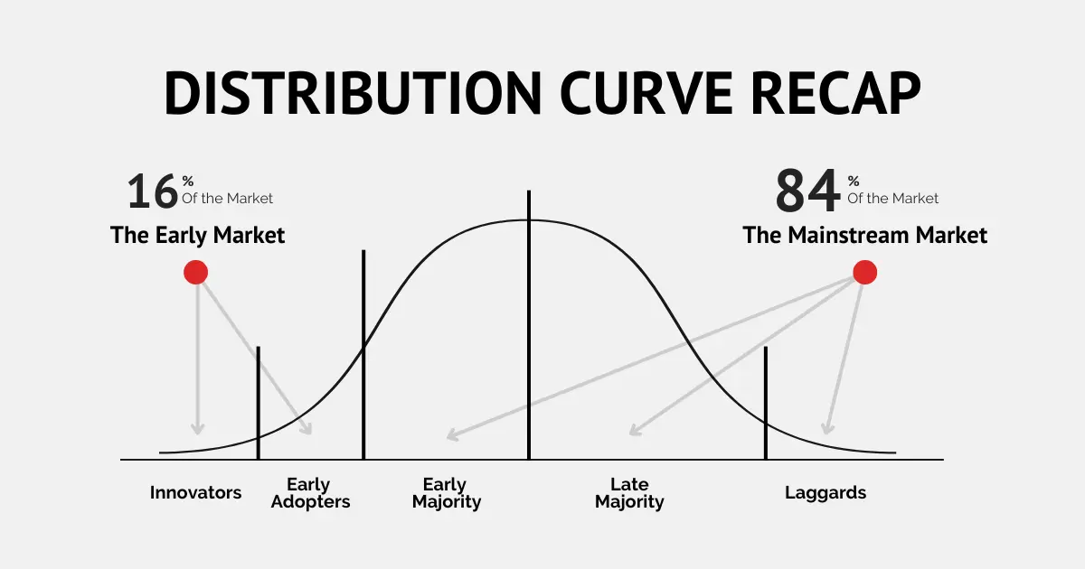 Distribution Curve Recap. 16% is the Early Market of Innovators and Early Adopters.. 84% is the Mainstream Market made up of the Early Majority, Late Majority, and Laggards.