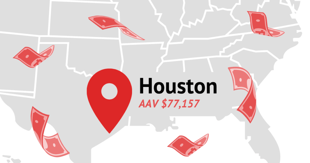 The average annual pay for Houston tech sales jobs is $77,157.