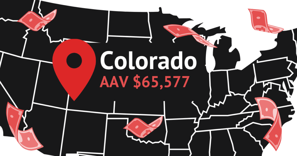 The annual salary for Denver tech sales jobs is $65,577 USD