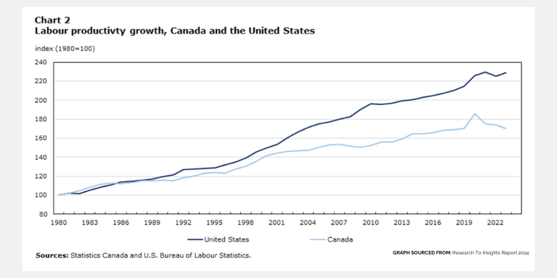 Labour productivity growth chart comparing USA to Canada. Starting around 1989, USA growth is greater.