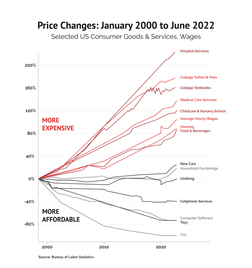 Inflation vs. the Cost of Common Goods and Services in the US from 2000-2022.
