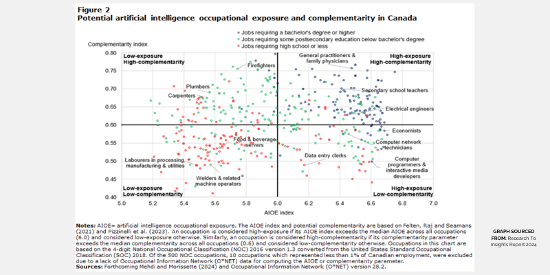 Plot showing that jobs requiring a bachelor's degree or more advanced education have high levels of exposure and high levels of complementarity.