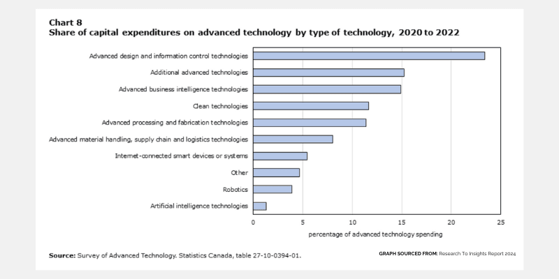 Share of capital expenditures on advanced technology, 2020–2022. AI technologies is at the very bottom of the list, with only about a 1% share.