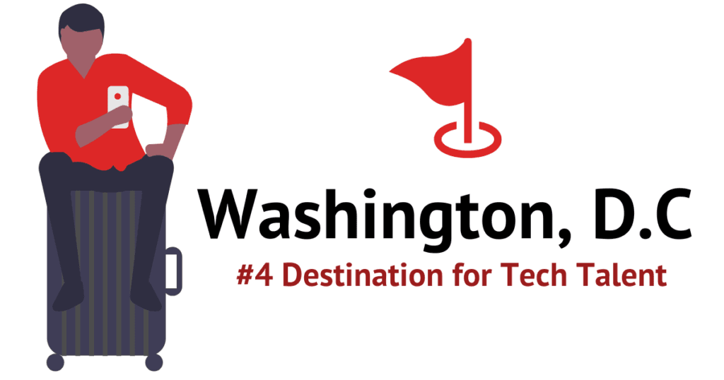 Washington D.C. metro area was the number four destination for tech talent.