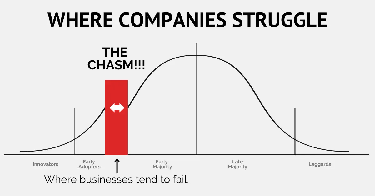 Where Companies Struggle. The Chasm is where businesses tend to fail.